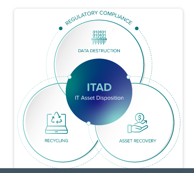 ITAD Services Infographic